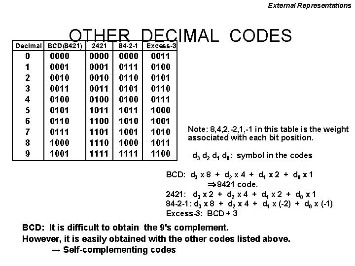 External Representations OTHER DECIMAL CODES Decimal BCD(8421) 0 1 2 3 4 5 6
