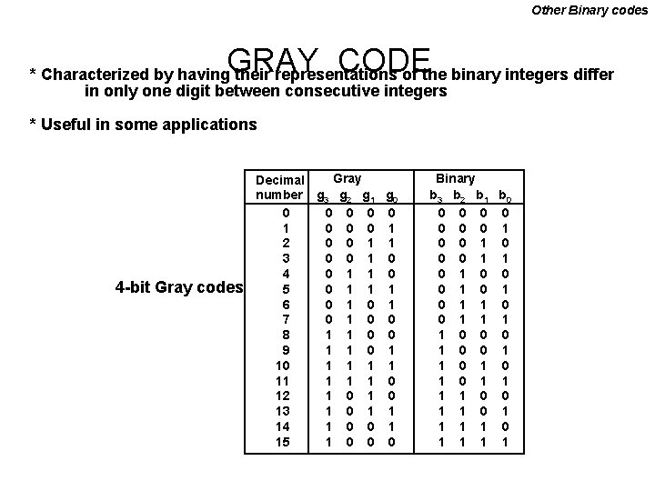 Other Binary codes GRAY CODE * Characterized by having their representations of the binary