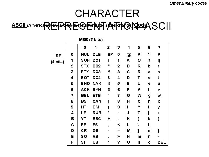 Other Binary codes CHARACTER REPRESENTATIONCode. ASCII (American Standard Code for Information Interchange) MSB (3