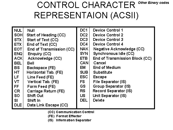 CONTROL CHARACTER REPRESENTAION (ACSII) Other Binary codes NUL SOH STX EOT ENQ ACK BEL