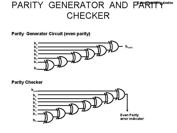 PARITY GENERATOR AND PARITY CHECKER Error Detecting codes Parity Generator Circuit (even parity) b