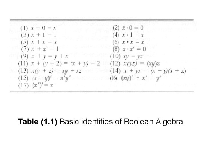 Table (1. 1) Basic identities of Boolean Algebra. 
