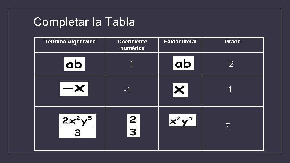 Completar la Tabla Término Algebraico Coeficiente numérico 1 -1 Factor literal Grado 2 1