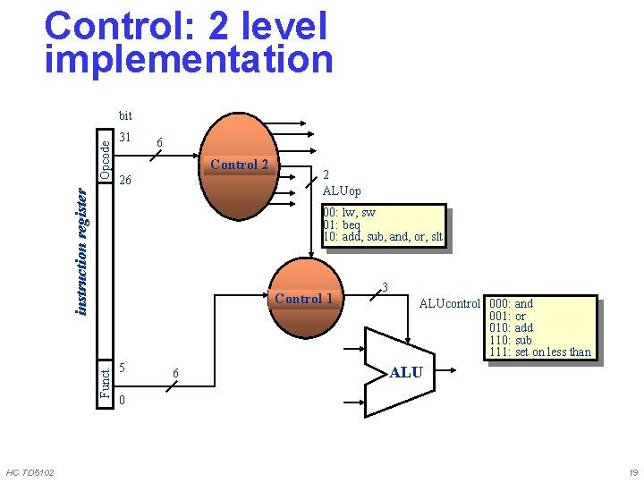 Control: 2 level implementation 31 6 Control 2 26 instruction register Opcode bit 00: