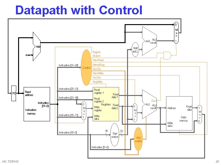 Datapath with Control 0 M u x Add 4 Instruction [31– 26] PC Instruction