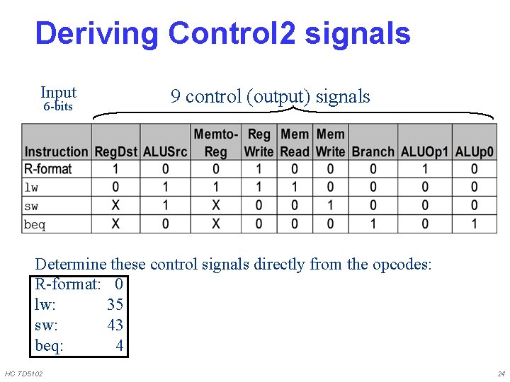 Deriving Control 2 signals Input 6 -bits 9 control (output) signals Determine these control