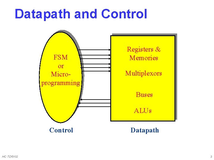 Datapath and Control FSM or Microprogramming Registers & Memories Multiplexors Buses ALUs Control HC