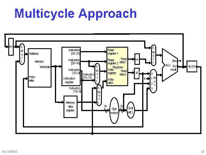 Multicycle Approach PC 0 M u x 1 Address Memory Mem. Data Write data