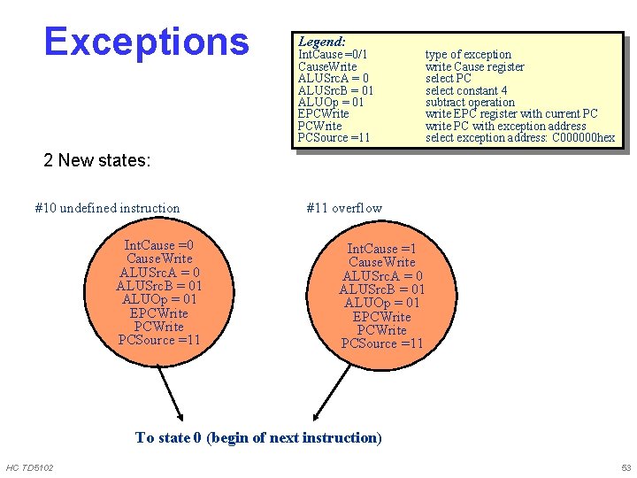 Exceptions Legend: Int. Cause =0/1 Cause. Write ALUSrc. A = 0 ALUSrc. B =