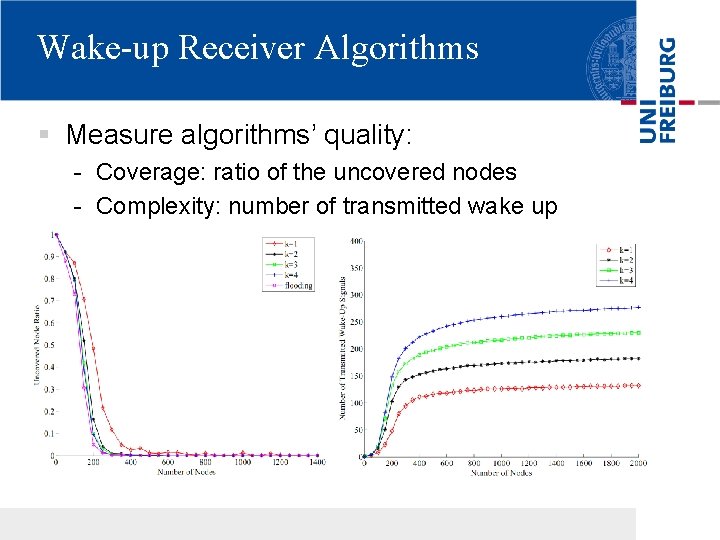 Wake-up Receiver Algorithms § Measure algorithms’ quality: - Coverage: ratio of the uncovered nodes