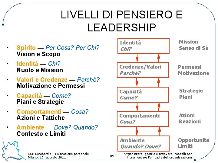 LIVELLI DI PENSIERO E LEADERSHIP • Spirito — Per Cosa? Per Chi? Vision e