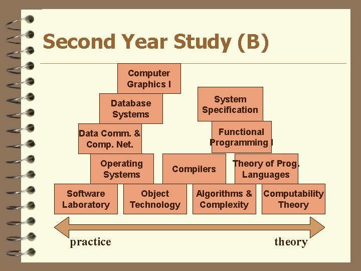 Second Year Study (B) Computer Graphics I System Specification Database Systems Functional Programming I