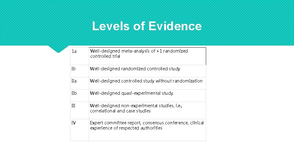 Levels of Evidence 1 a Well-designed meta-analysis of >1 randomized controlled trial Ib Well-designed