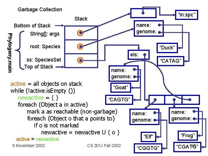 Garbage Collection “in. spc” Stack name: genome: Bottom of Stack Phylogeny. main String[]: args