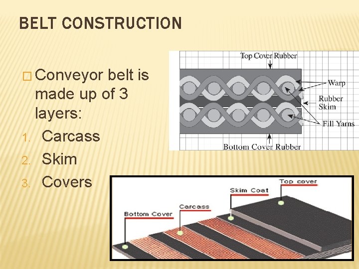 BELT CONSTRUCTION � Conveyor belt is made up of 3 layers: 1. Carcass 2.