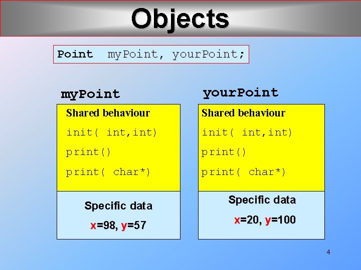 Objects Point my. Point, your. Point; my. Point your. Point Shared behaviour init( int, Objects Point my. Point, your. Point; my. Point your. Point Shared behaviour init( int,