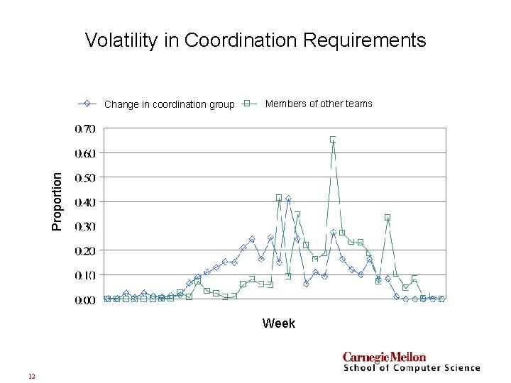 Volatility in Coordination Requirements Members of other teams Proportion Change in coordination group Week