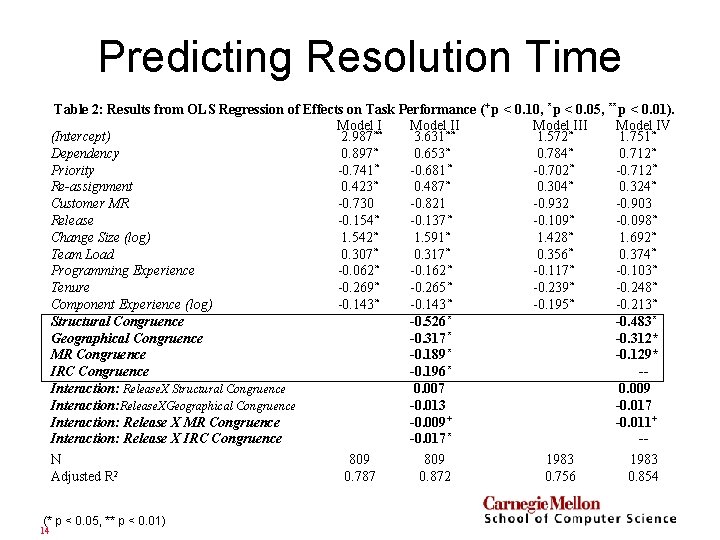 Predicting Resolution Time Table 2: Results from OLS Regression of Effects on Task Performance