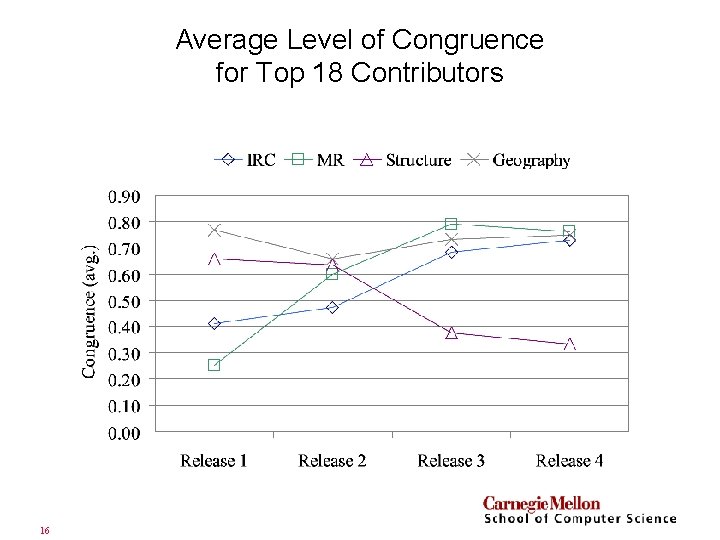 Average Level of Congruence for Top 18 Contributors 16 