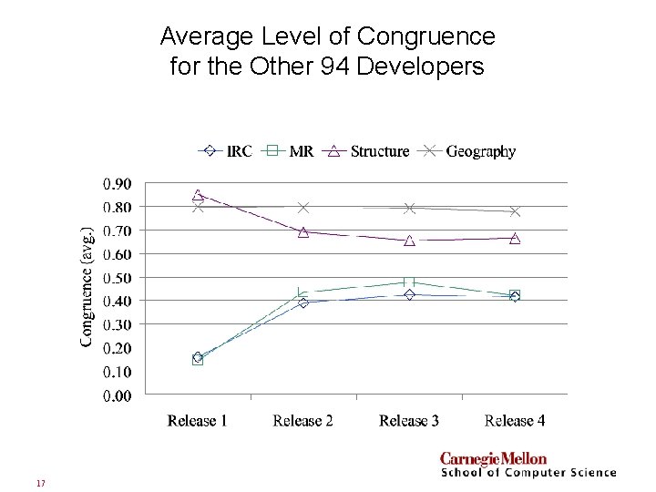 Average Level of Congruence for the Other 94 Developers 17 