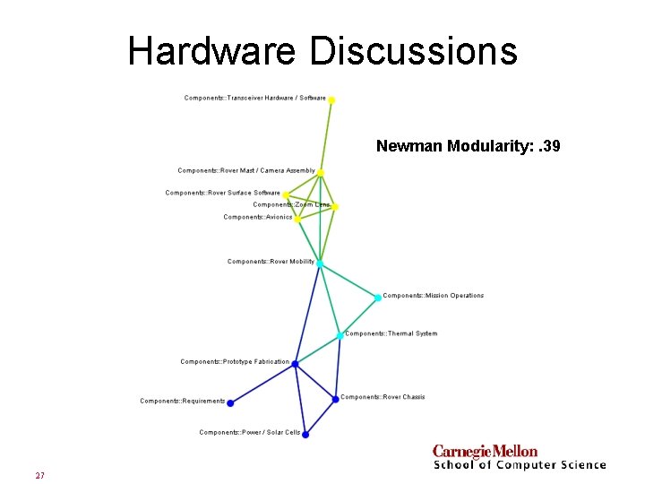 Hardware Discussions Newman Modularity: . 39 27 