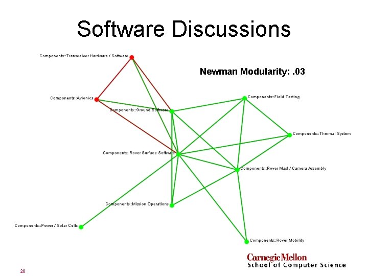 Software Discussions Newman Modularity: . 03 28 