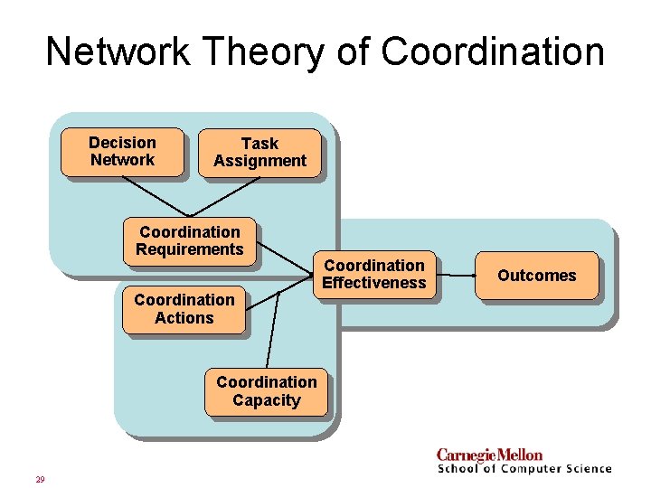 Network Theory of Coordination Decision Network Task Assignment Coordination Requirements Coordination Actions Coordination Capacity