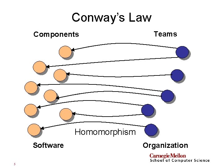 Conway’s Law Components Teams Homomorphism Software 5 Organization 