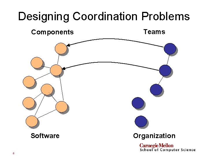 Designing Coordination Problems Components Software 6 Teams Organization 