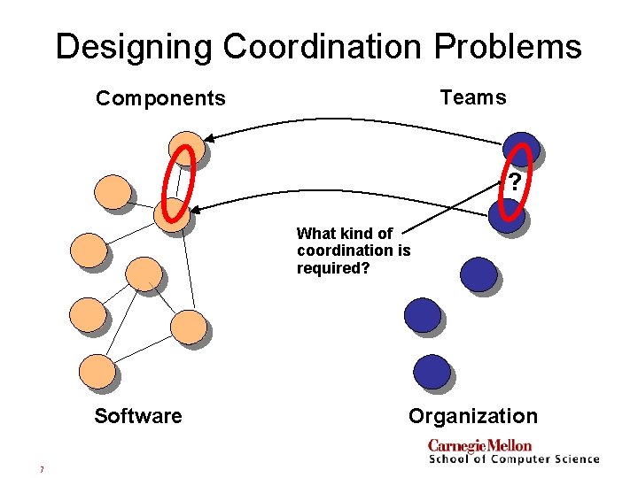 Designing Coordination Problems Teams Components ? What kind of coordination is required? Software 7