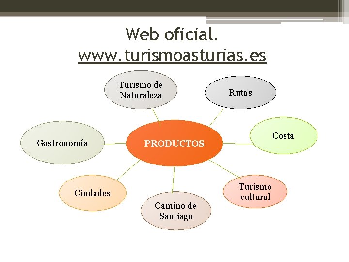 Web oficial. www. turismoasturias. es Turismo de Naturaleza Gastronomía Rutas Costa PRODUCTOS Ciudades Camino