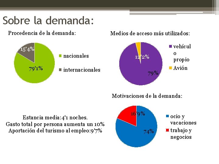 Sobre la demanda: Procedencia de la demanda: Medios de acceso más utilizados: 15'4% nacionales