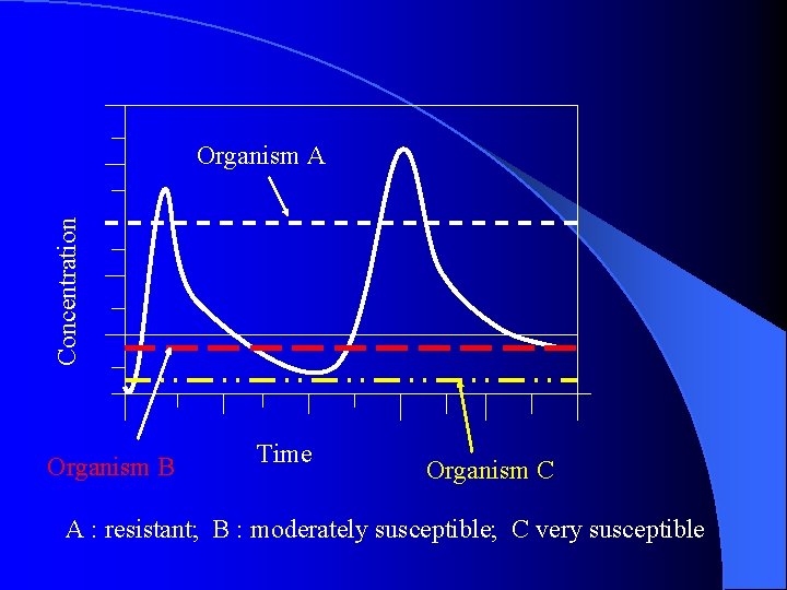 Concentration Organism A Organism B Time Organism C A : resistant; B : moderately