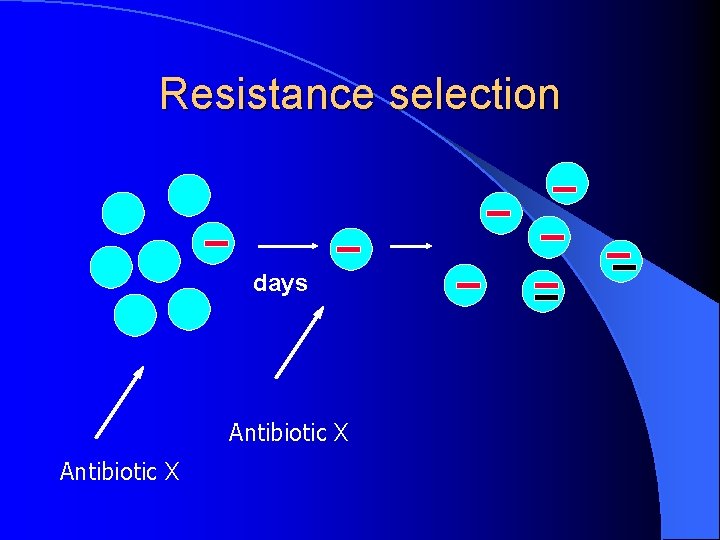 Resistance selection days Antibiotic X 