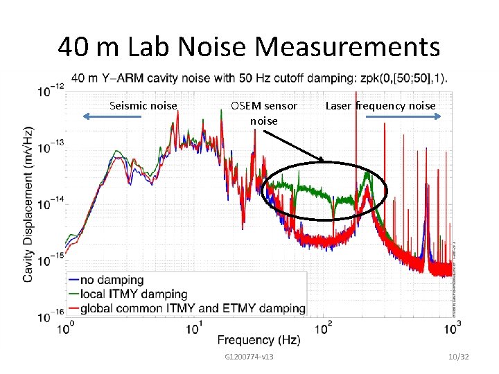 40 m Lab Noise Measurements Seismic noise OSEM sensor noise G 1200774 -v 13