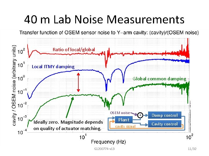 40 m Lab Noise Measurements Ratio of local/global Local ITMY damping Global common damping