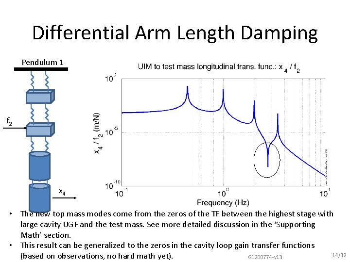 Differential Arm Length Damping Pendulum 1 f 2 x 4 • The new top