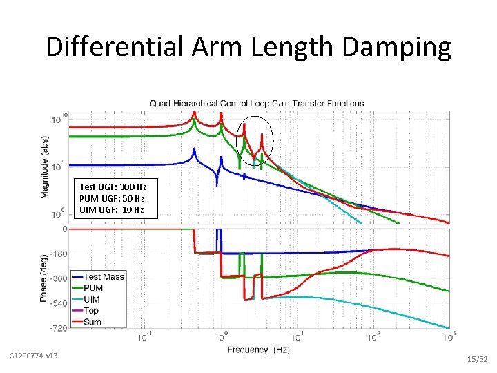 Differential Arm Length Damping Test UGF: 300 Hz PUM UGF: 50 Hz UIM UGF: