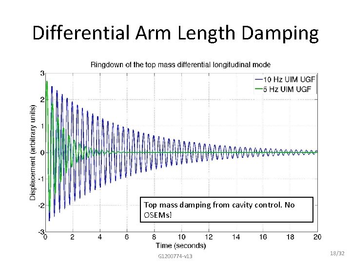 Differential Arm Length Damping Top mass damping from cavity control. No OSEMs! G 1200774