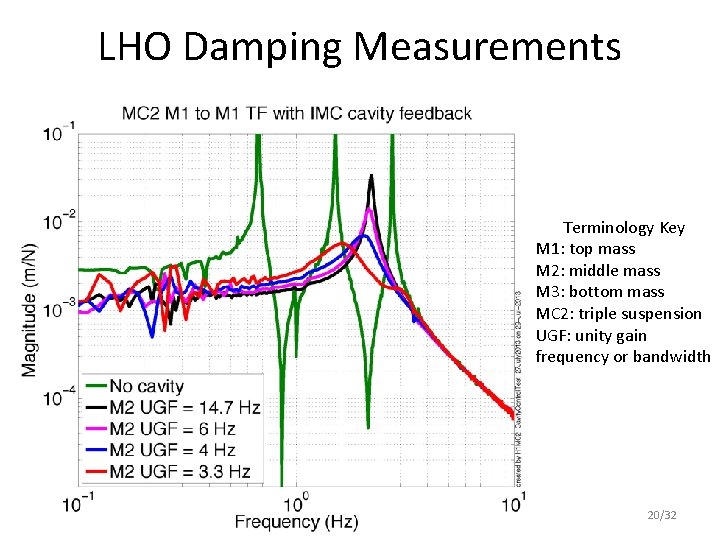 LHO Damping Measurements Terminology Key M 1: top mass M 2: middle mass M