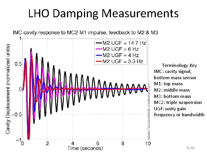 LHO Damping Measurements Terminology Key IMC: cavity signal, bottom mass sensor M 1: top