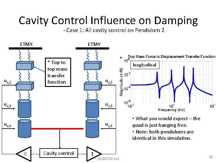 Cavity Control Influence on Damping - Case 1: All cavity control on Pendulum 2