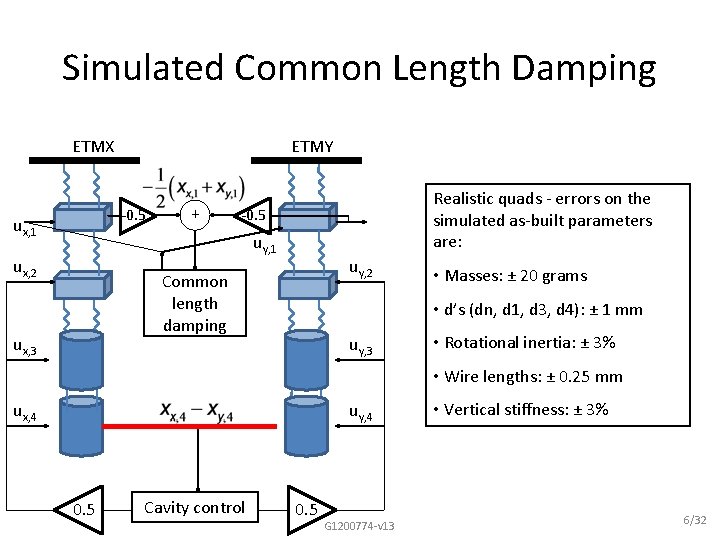 Simulated Common Length Damping ETMX ETMY -0. 5 ux, 1 + Realistic quads -