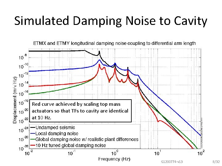 Simulated Damping Noise to Cavity Red curve achieved by scaling top mass actuators so