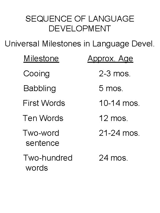 SEQUENCE OF LANGUAGE DEVELOPMENT Universal Milestones in Language Devel. Milestone Approx. Age Cooing 2