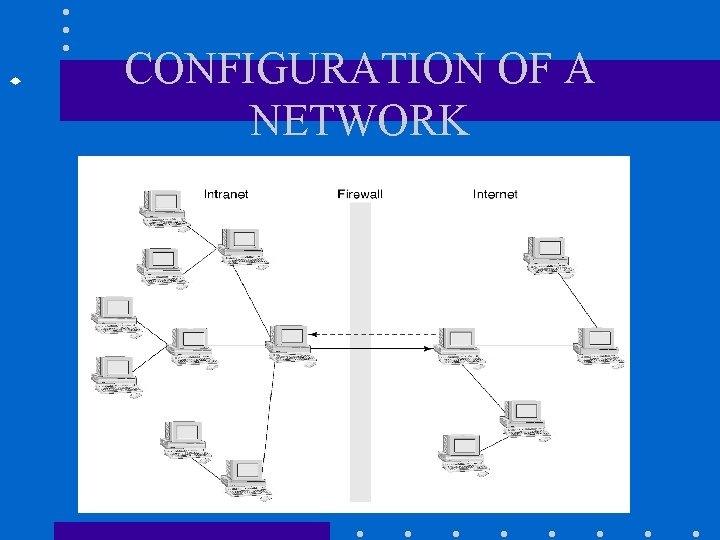  CONFIGURATION OF A NETWORK 