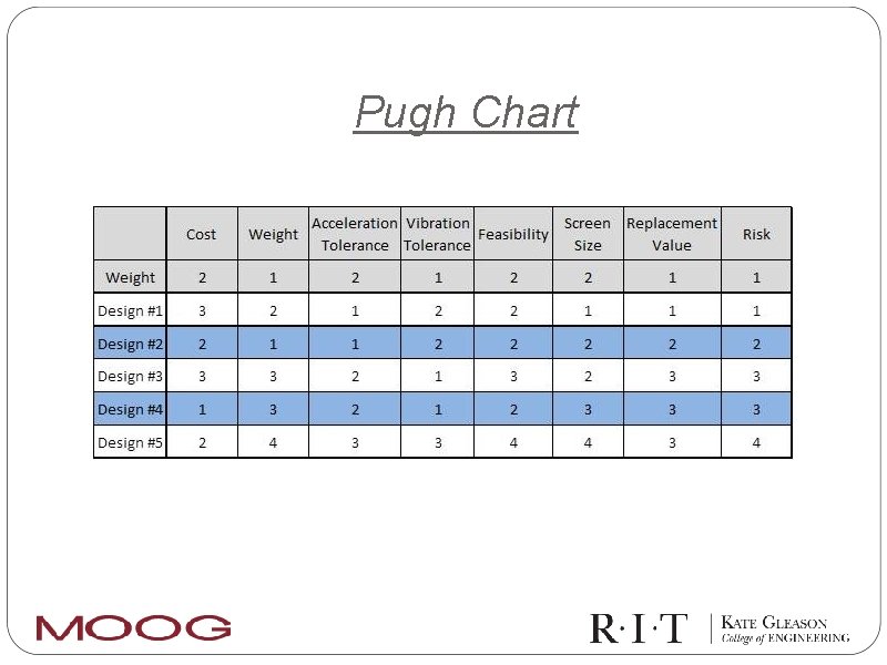 Pugh Chart 