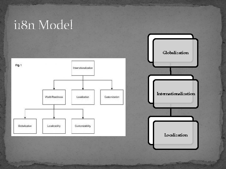 i 18 n Model Globalization Internationalization Localization 