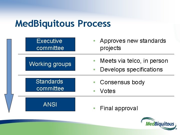 Med. Biquitous Process Executive committee • Approves new standards projects Working groups • Meets