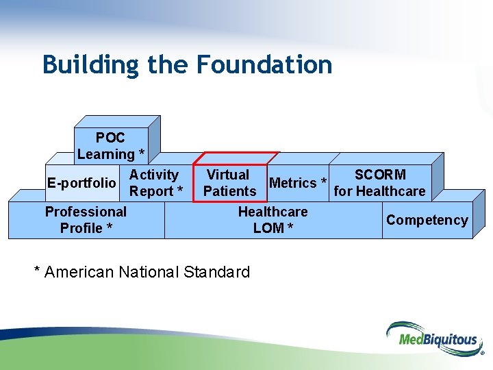 Building the Foundation POC Learning * E-portfolio Professional Profile * Activity Report * Virtual
